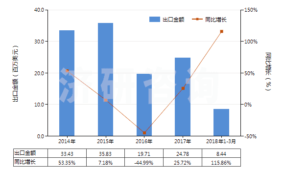 2014-2018年3月中國呋喃酚(HS29329910)出口總額及增速統(tǒng)計(jì)